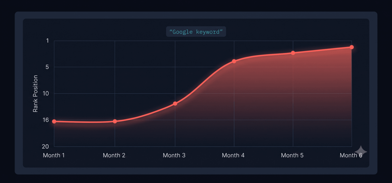 Line graph showing a local search keyword moving from position 15 to position 1 over six months of SEO work