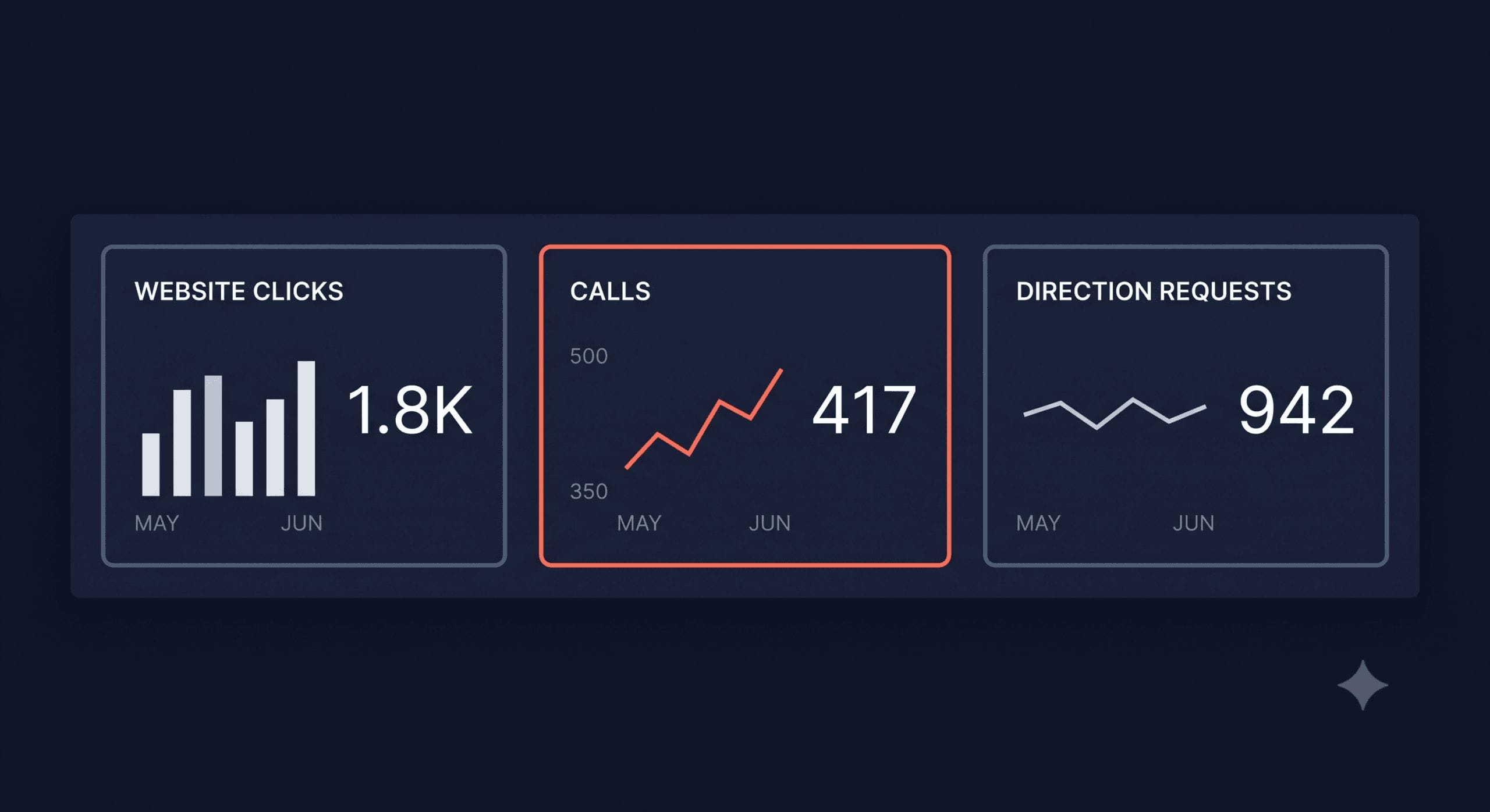Google Business Profile performance dashboard showing call and click data for a UK tradesperson listing