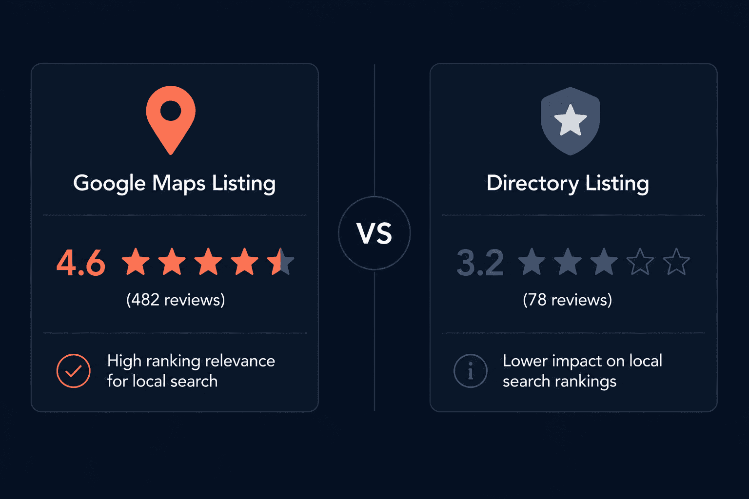 Checkatrade vs google reviews SEO UK comparison showing two review platform panels side by side